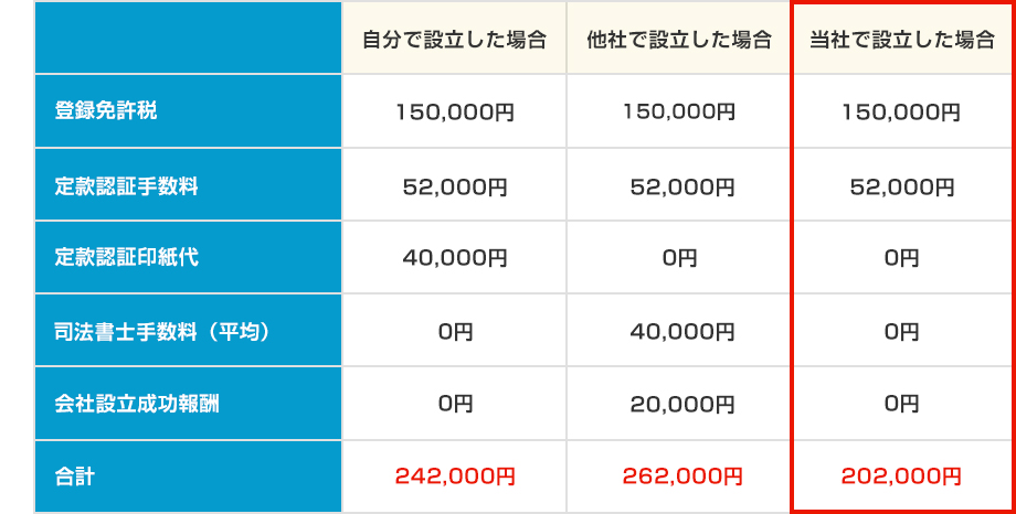 初年度165,000円OFF！